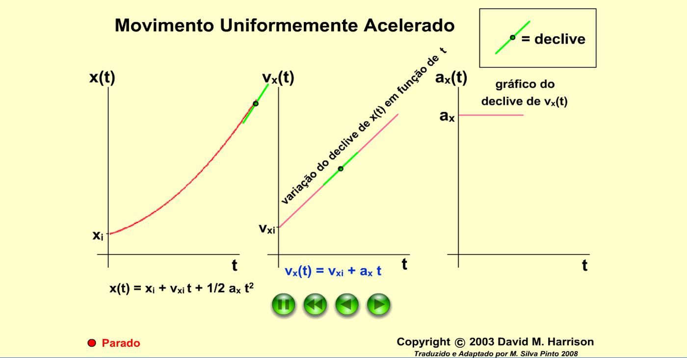 Movimento variado uniformemente uniforme muv retilíneo cinemática ensino